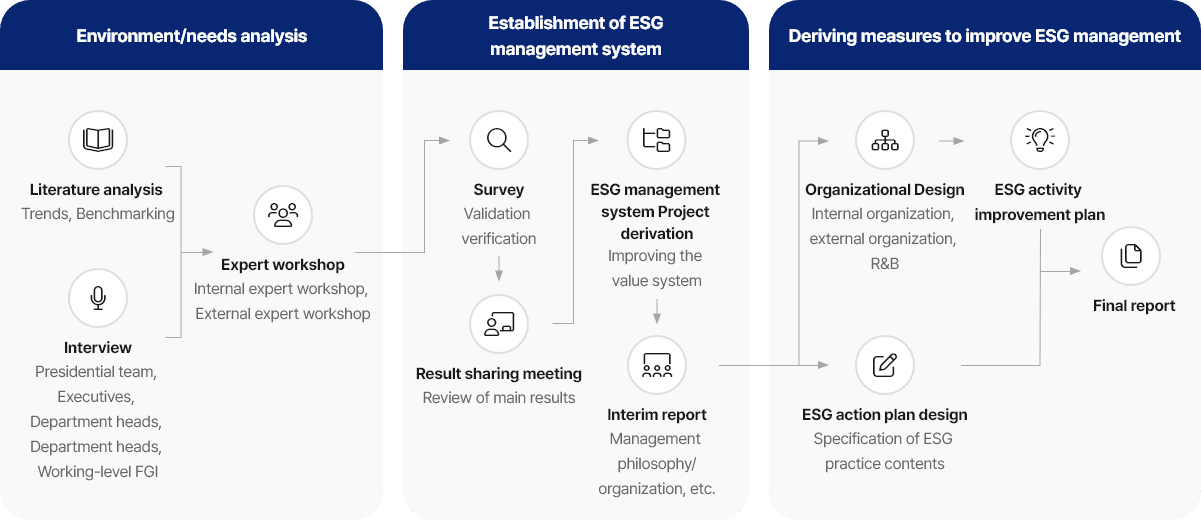 환경/요구분석, ESG경영 체계수립, ESG경영 개선방안 도출